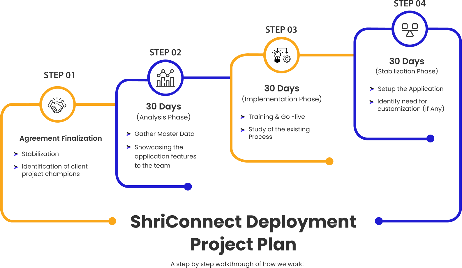ShriConnect Deployment Project Plan